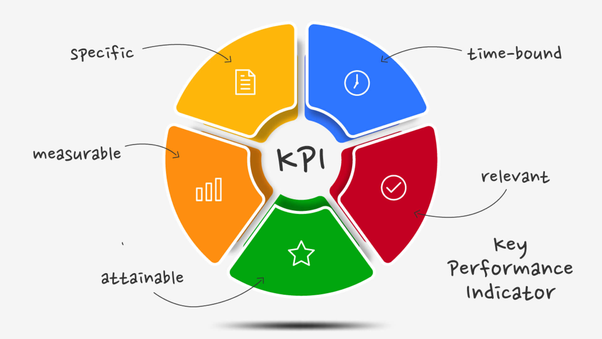 a diagram of the kpi process