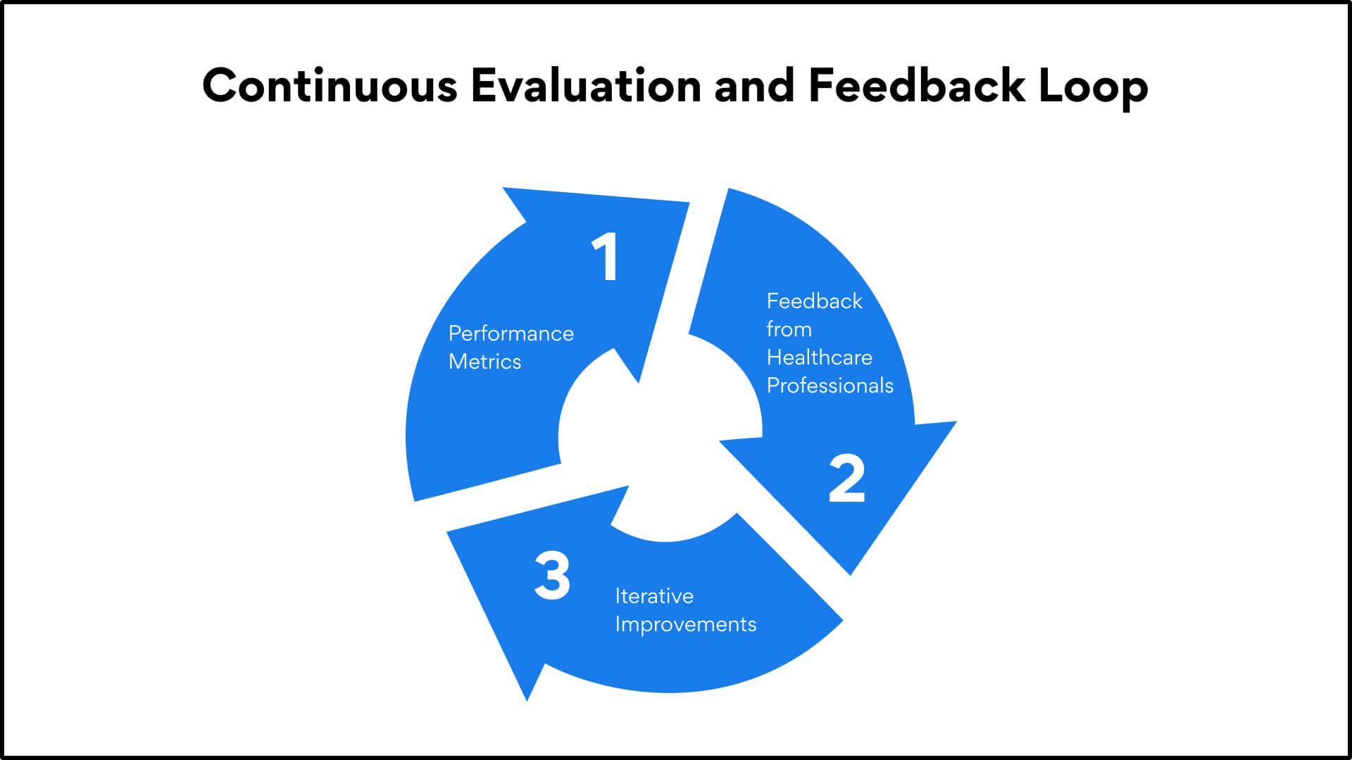 continuous evaluation and feedback loop