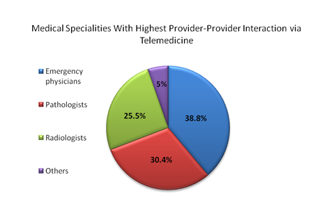 A pie chart showing medical specialties that have highest percentage of provider-provider interaction via telemedicine; emergency physicians rank the highest with 38.8% , followed by pathologists with 30.4%, followed by radiologists with 25.5% and the others comprising the rest 5%
